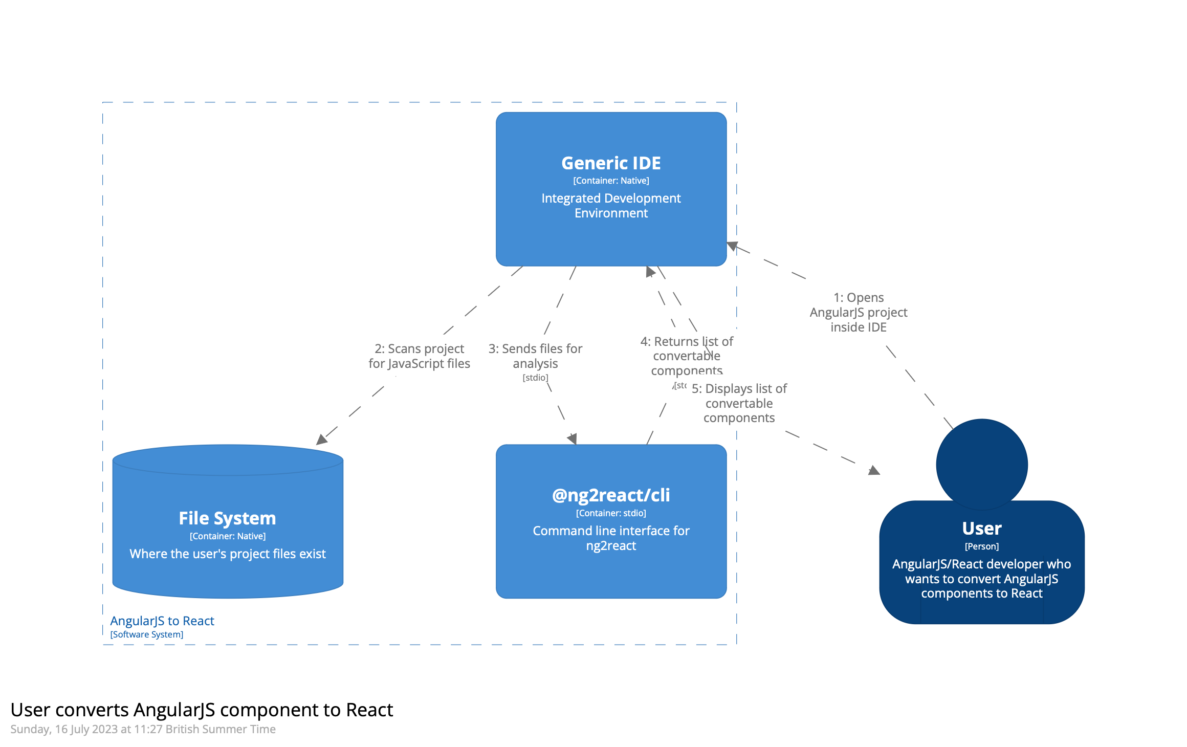 Scan for components